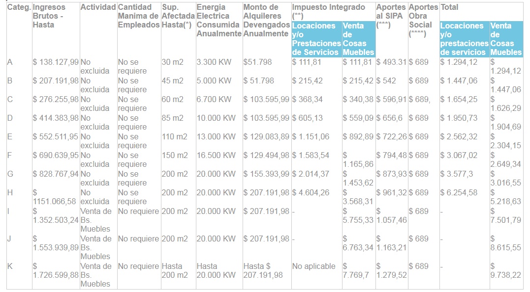 categorias monotributo