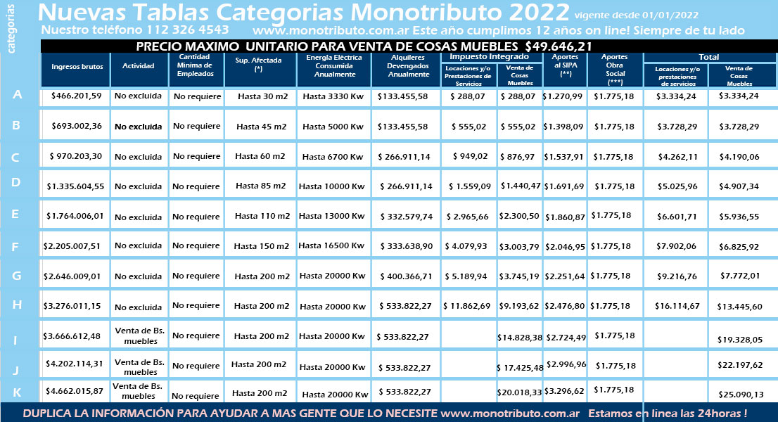 categorias monotributo 2022